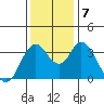 Montezuma Slough tide chart for Saturday, December 7, 2024