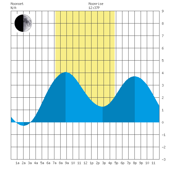 Montezuma Slough tide chart for Sunday, December 8, 2024