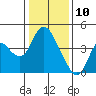 Montezuma Slough tide chart for Friday, January 10, 2025