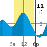 Montezuma Slough tide chart for Saturday, January 11, 2025