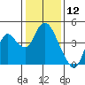 Montezuma Slough tide chart for Sunday, January 12, 2025