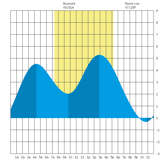 Montezuma Slough tide chart for Wednesday, January 15, 2025