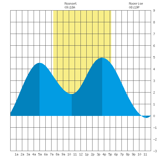 Montezuma Slough tide chart for Thursday, January 16, 2025