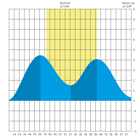 Montezuma Slough tide chart for Saturday, January 18, 2025