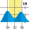 Montezuma Slough tide chart for Saturday, January 18, 2025