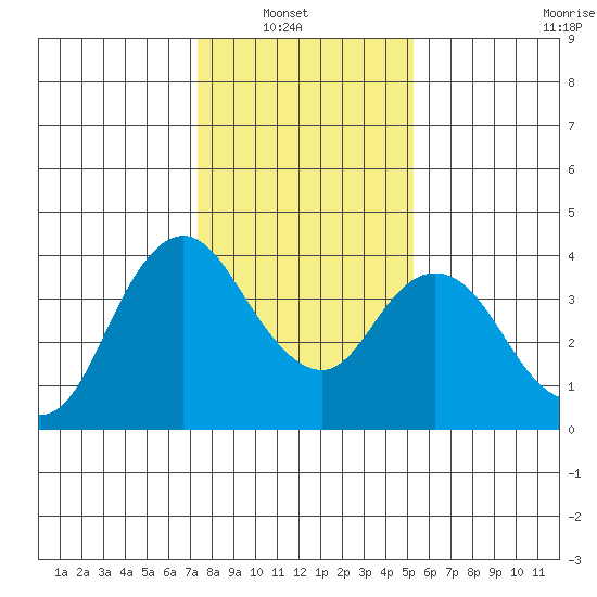 Montezuma Slough tide chart for Sunday, January 19, 2025