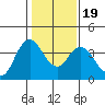 Montezuma Slough tide chart for Sunday, January 19, 2025