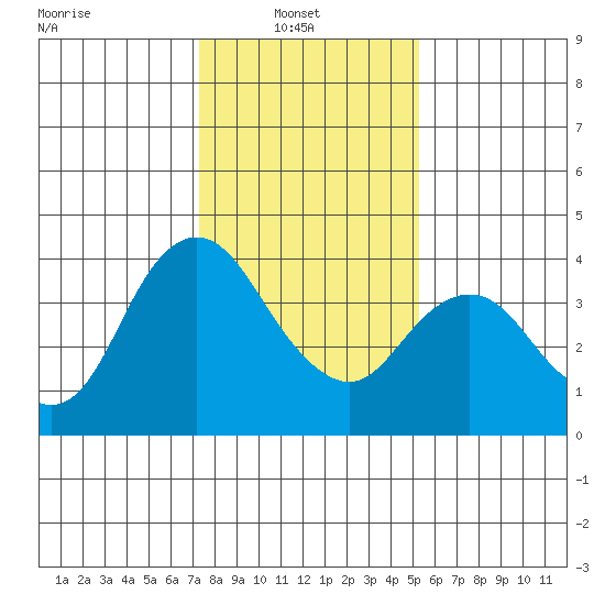 Montezuma Slough tide chart for Monday, January 20, 2025