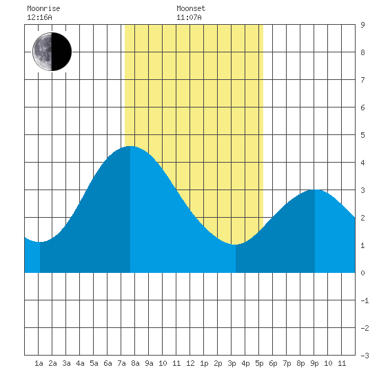 Montezuma Slough tide chart for Tuesday, January 21, 2025