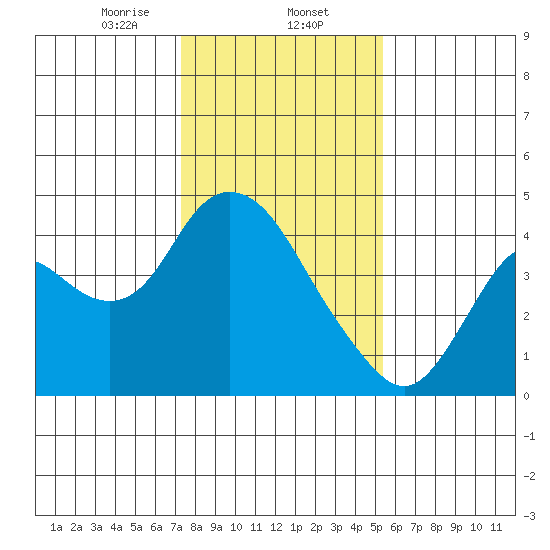 Montezuma Slough tide chart for Friday, January 24, 2025