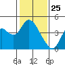 Montezuma Slough tide chart for Saturday, January 25, 2025