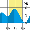 Montezuma Slough tide chart for Sunday, January 26, 2025