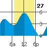 Montezuma Slough tide chart for Monday, January 27, 2025