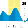 Montezuma Slough tide chart for Tuesday, January 28, 2025