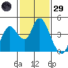 Montezuma Slough tide chart for Wednesday, January 29, 2025