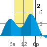 Montezuma Slough tide chart for Thursday, January 2, 2025