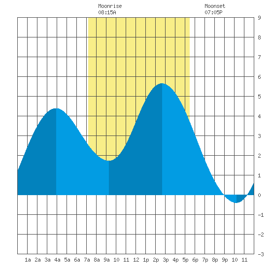 Montezuma Slough tide chart for Thursday, January 30, 2025
