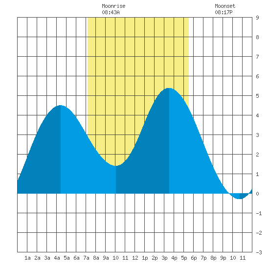 Montezuma Slough tide chart for Friday, January 31, 2025