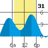 Montezuma Slough tide chart for Friday, January 31, 2025