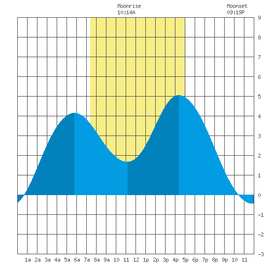 Montezuma Slough tide chart for Friday, January 3, 2025