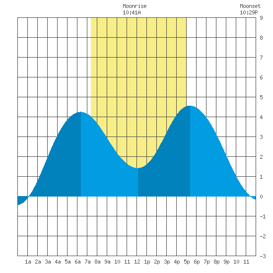 Montezuma Slough tide chart for Saturday, January 4, 2025