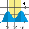 Montezuma Slough tide chart for Saturday, January 4, 2025