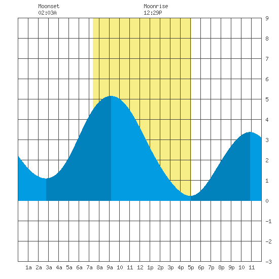 Montezuma Slough tide chart for Wednesday, January 8, 2025