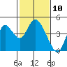 Montezuma Slough tide chart for Monday, February 10, 2025