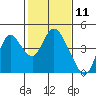 Montezuma Slough tide chart for Tuesday, February 11, 2025