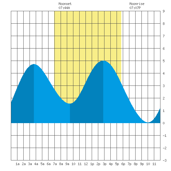 Montezuma Slough tide chart for Thursday, February 13, 2025