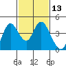 Montezuma Slough tide chart for Thursday, February 13, 2025