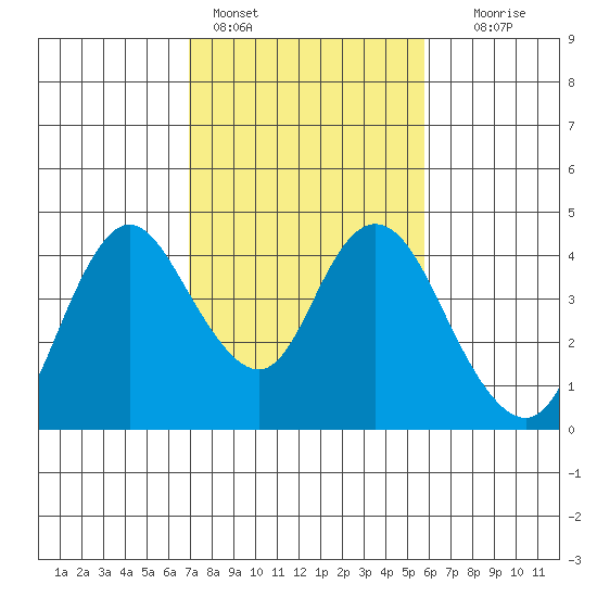 Montezuma Slough tide chart for Friday, February 14, 2025