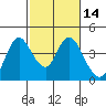 Montezuma Slough tide chart for Friday, February 14, 2025