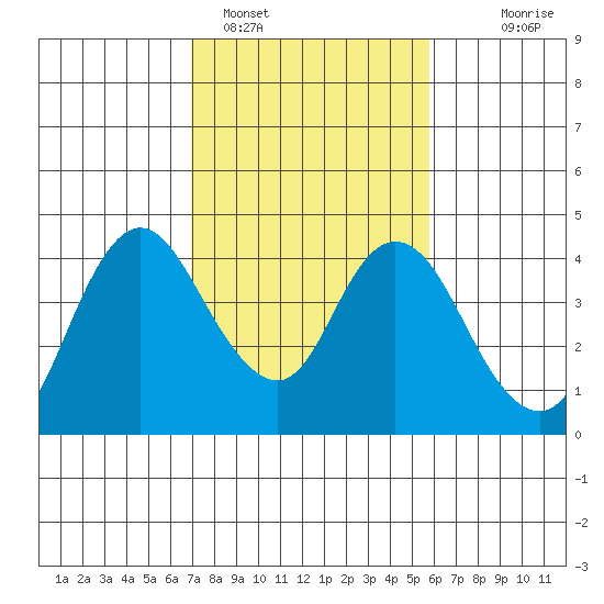 Montezuma Slough tide chart for Saturday, February 15, 2025