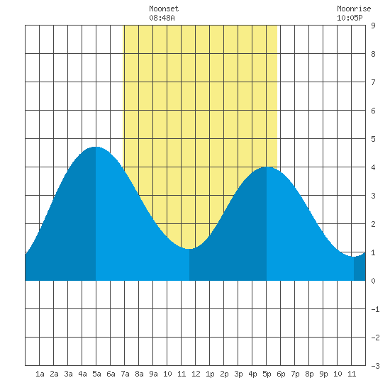 Montezuma Slough tide chart for Sunday, February 16, 2025