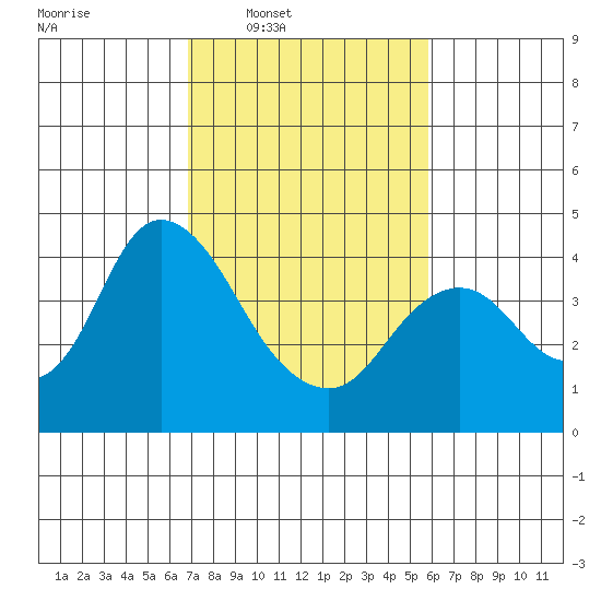 Montezuma Slough tide chart for Tuesday, February 18, 2025