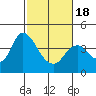 Montezuma Slough tide chart for Tuesday, February 18, 2025