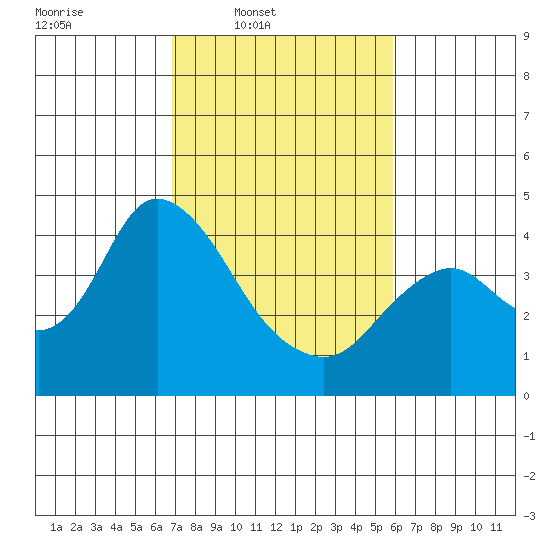 Montezuma Slough tide chart for Wednesday, February 19, 2025