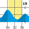 Montezuma Slough tide chart for Wednesday, February 19, 2025