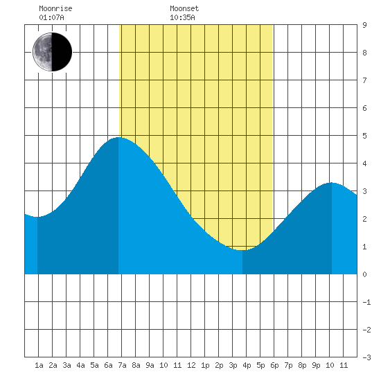Montezuma Slough tide chart for Thursday, February 20, 2025