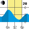 Montezuma Slough tide chart for Thursday, February 20, 2025
