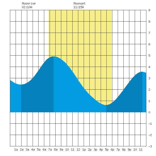Montezuma Slough tide chart for Friday, February 21, 2025