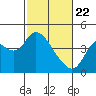 Montezuma Slough tide chart for Saturday, February 22, 2025