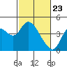 Montezuma Slough tide chart for Sunday, February 23, 2025