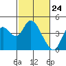 Montezuma Slough tide chart for Monday, February 24, 2025