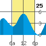 Montezuma Slough tide chart for Tuesday, February 25, 2025