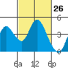 Montezuma Slough tide chart for Wednesday, February 26, 2025