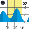 Montezuma Slough tide chart for Thursday, February 27, 2025