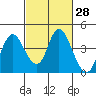 Montezuma Slough tide chart for Friday, February 28, 2025