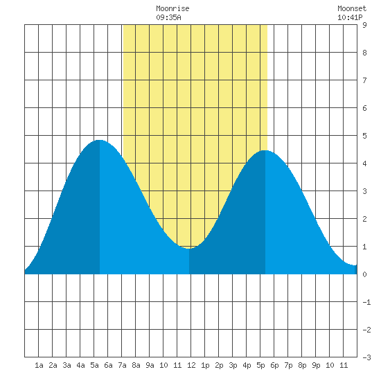 Montezuma Slough tide chart for Sunday, February 2, 2025